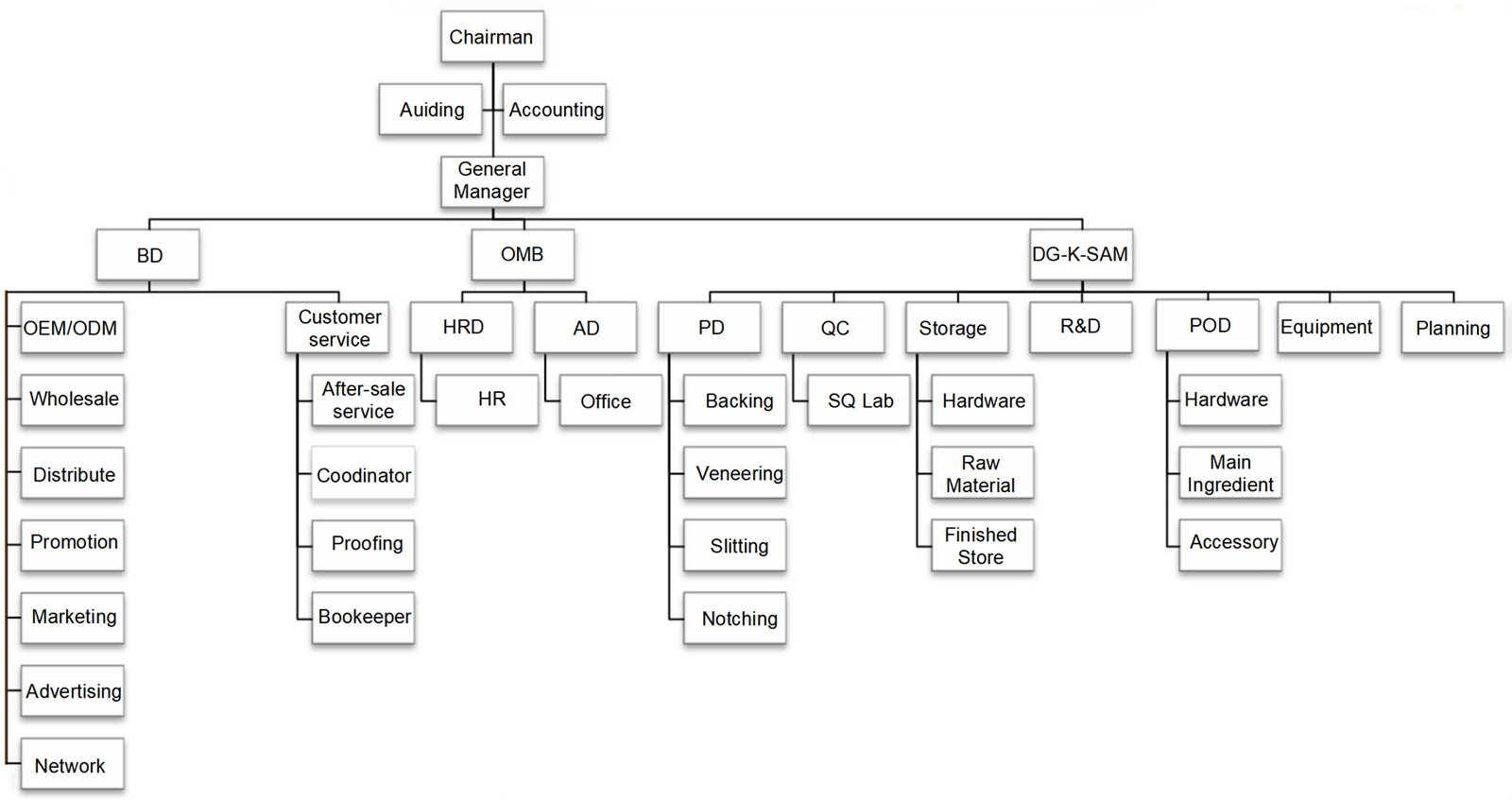 organization construction